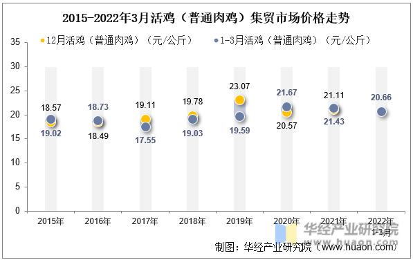 2015-2022年3月活鸡（普通肉鸡）集贸市场价格走势