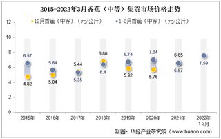 2022年3月香蕉（中等）集贸市场价格当期值为7.59元/公斤，环比下降0.3%，同比增长15.5%