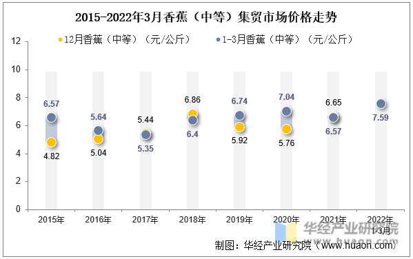 2015-2022年3月香蕉（中等）集贸市场价格走势