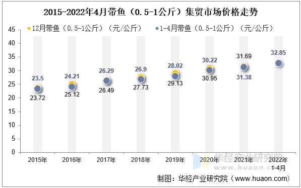 2022年4月带鱼（0.5-1公斤）集贸市场价格走势