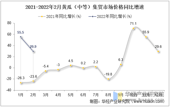 2021-2022年2月黄瓜（中等）集贸市场价格同比增速