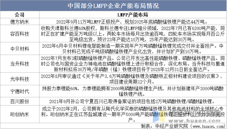 中国部分LMFP企业产能布局情况