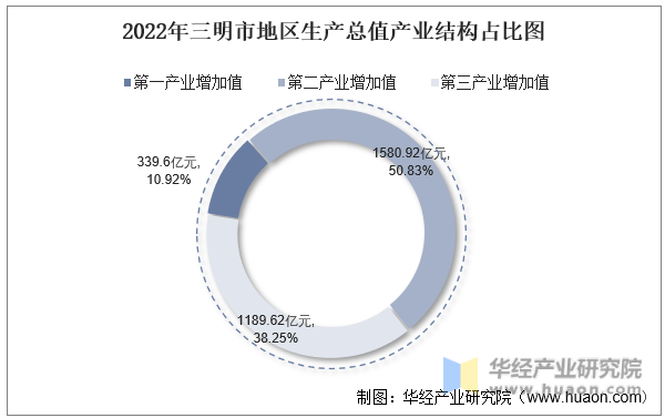2022年三明市地区生产总值产业结构占比图