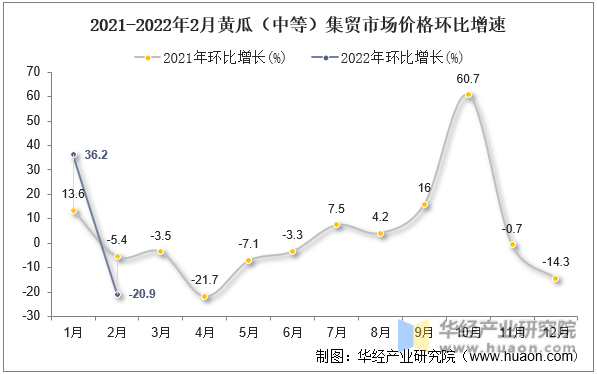 2021-2022年2月黄瓜（中等）集贸市场价格环比增速