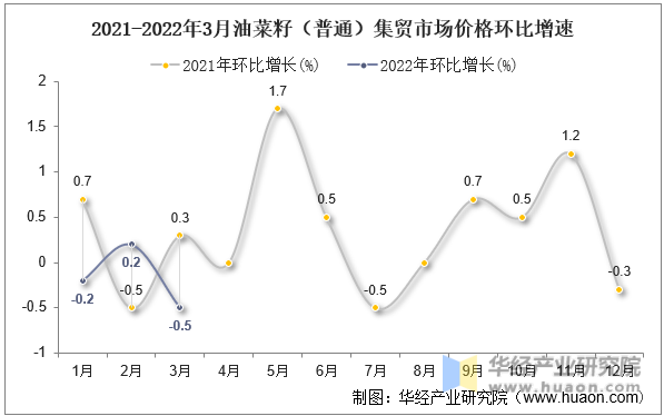 2021-2022年3月油菜籽（普通）集贸市场价格环比增速