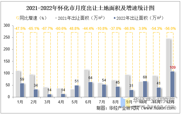 2021-2022年怀化市月度出让土地面积及增速统计图