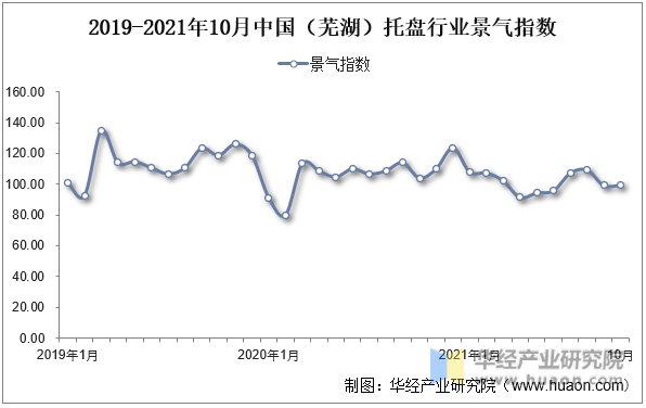 2019-2021年10月中国（芜湖）托盘行业景气指数
