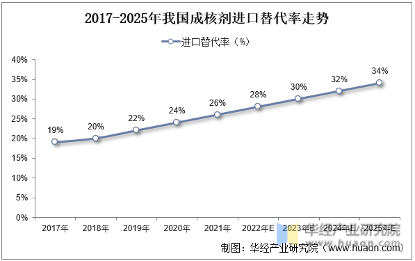 2017-2025年我国成核剂进口替代率走势