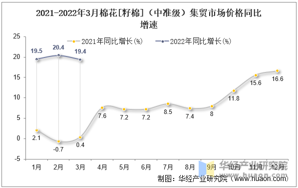 2021-2022年3月棉花[籽棉]（中准级）集贸市场价格同比增速