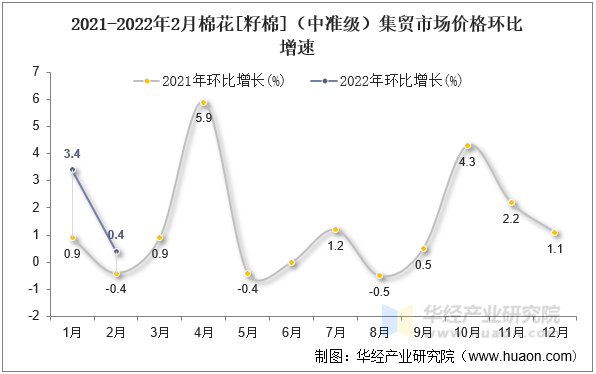 2021-2022年2月棉花[籽棉]（中准级）集贸市场价格环比增速