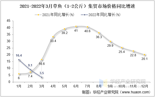 2021-2022年3月草鱼（1-2公斤）集贸市场价格同比增速