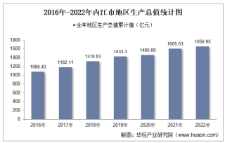 2022年内江市地区生产总值以及产业结构情况统计