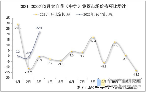2021-2022年3月大白菜（中等）集贸市场价格环比增速