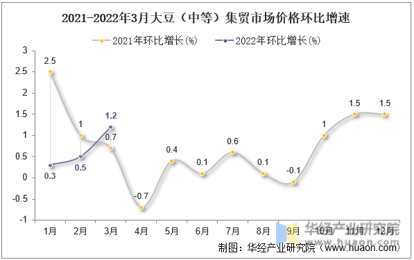 2021-2022年3月大豆（中等）集贸市场价格环比增速