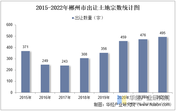 2015-2022年郴州市出让土地宗数统计图