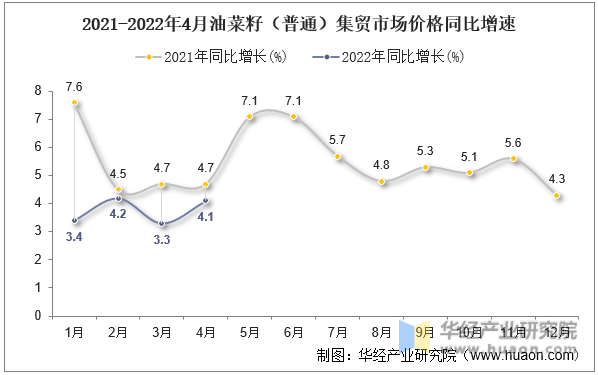 2021-2022年4月油菜籽（普通）集贸市场价格同比增速