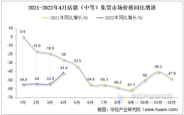 2021-2022年4月活猪（中等）集贸市场价格同比增速