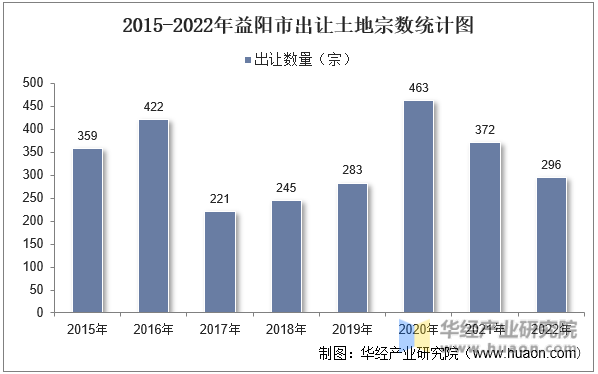 2015-2022年益阳市出让土地宗数统计图