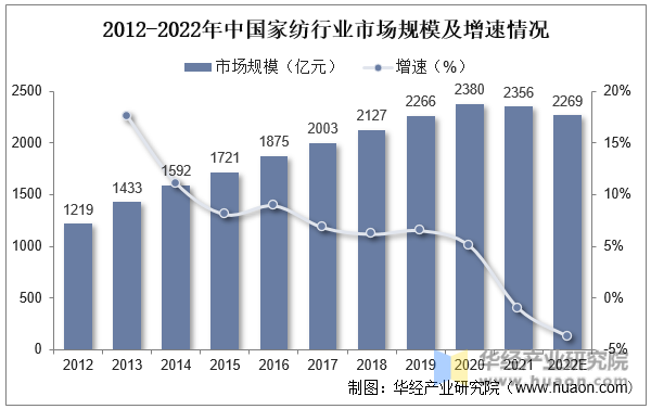 2012-2022年中国家纺行业市场规模及增速情况