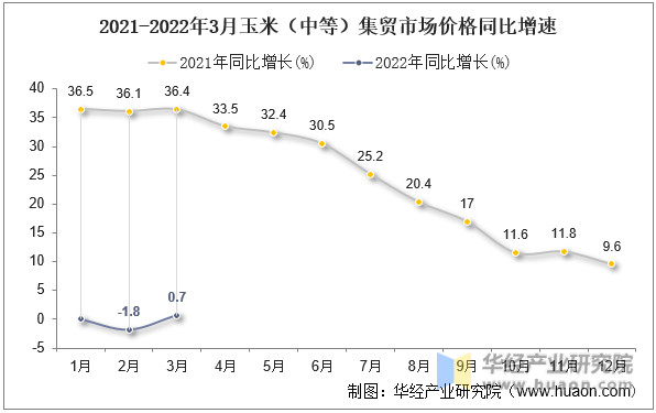 2021-2022年3月玉米（中等）集贸市场价格同比增速