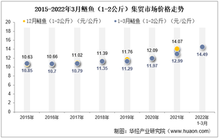 2022年3月鲢鱼（1-2公斤）集贸市场价格当期值为14.49元/公斤，环比增长1.6%，同比增长11.5%