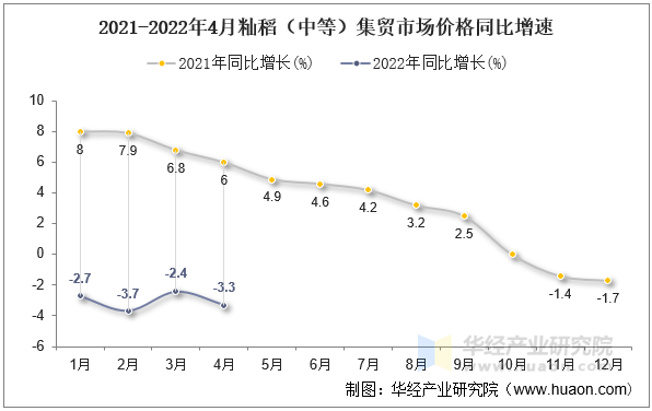 2021-2022年4月籼稻（中等）集贸市场价格同比增速