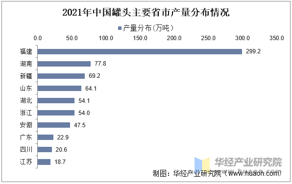 2021年中国罐头主要省市产量分布情况