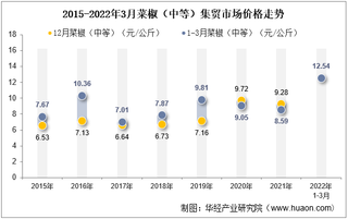 2022年3月菜椒（中等）集贸市场价格当期值为12.54元/公斤，环比增长19%，同比增长46%