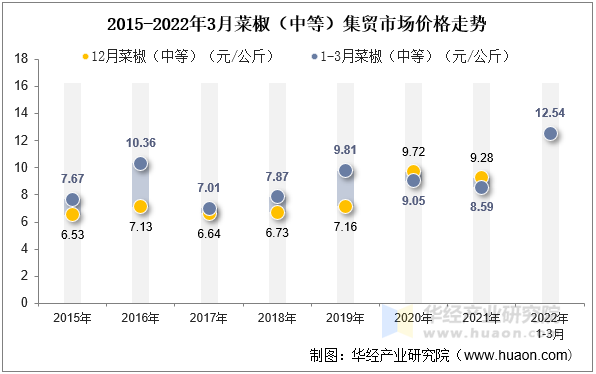 2015-2022年3月菜椒（中等）集贸市场价格走势