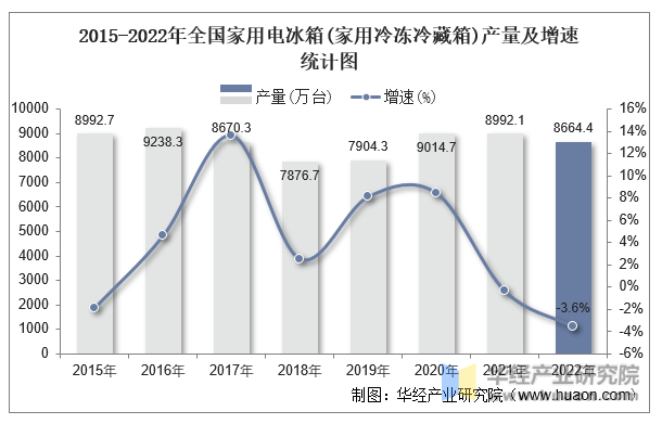 2015-2022年全国家用电冰箱(家用冷冻冷藏箱)产量及增速统计图