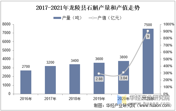 2017-2021年龙陵县石斛产量和产值走势