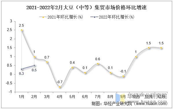 2021-2022年2月大豆（中等）集贸市场价格环比增速
