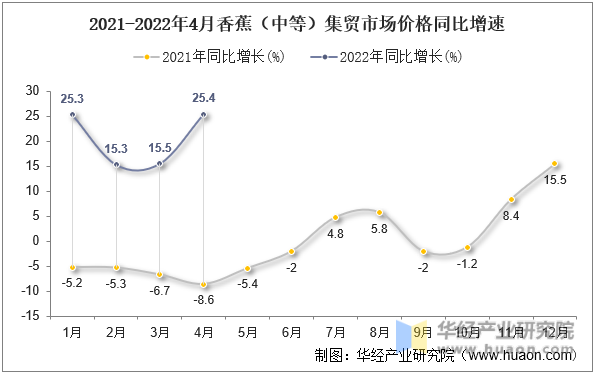 2021-2022年4月香蕉（中等）集贸市场价格同比增速
