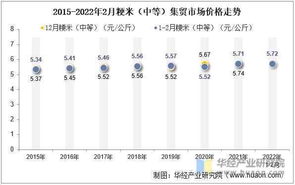 2015-2022年2月粳米（中等）集贸市场价格走势