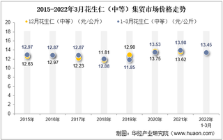 2022年3月花生仁（中等）集贸市场价格当期值为13.45元/公斤，环比下降0.3%，同比下降3.8%