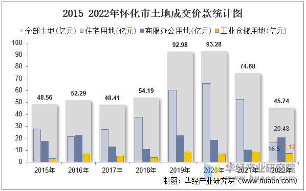 2015-2022年怀化市土地成交价款统计图