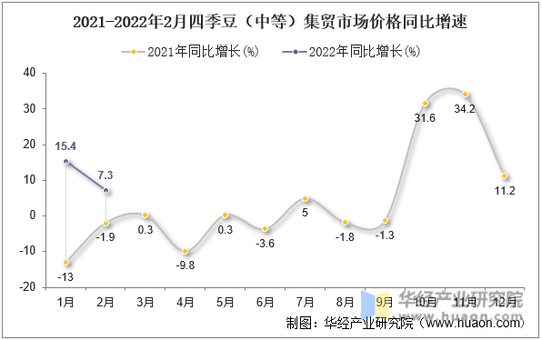2021-2022年2月四季豆（中等）集贸市场价格同比增速