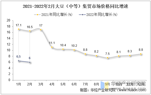 2021-2022年2月大豆（中等）集贸市场价格同比增速