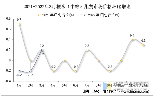 2021-2022年3月粳米（中等）集贸市场价格环比增速