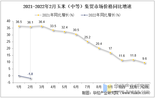 2021-2022年2月玉米（中等）集贸市场价格同比增速