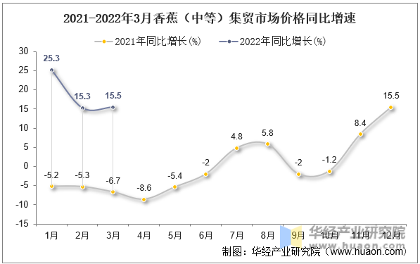 2021-2022年3月香蕉（中等）集贸市场价格同比增速