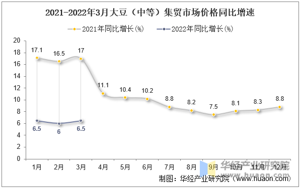 2021-2022年3月大豆（中等）集贸市场价格同比增速