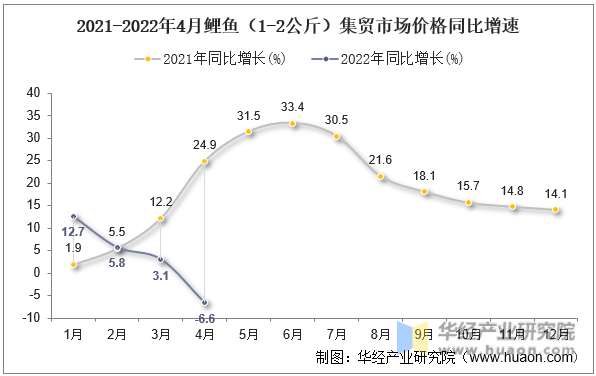 2021-2022年4月鲤鱼（1-2公斤）集贸市场价格同比增速