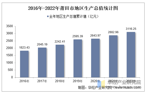 2016年-2022年莆田市地区生产总值统计图