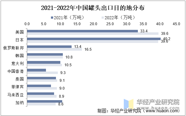 2021-2022年中国罐头出口目的地分布