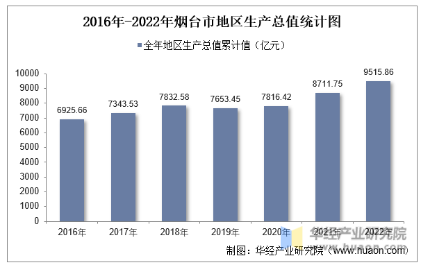 2016年-2022年烟台市地区生产总值统计图