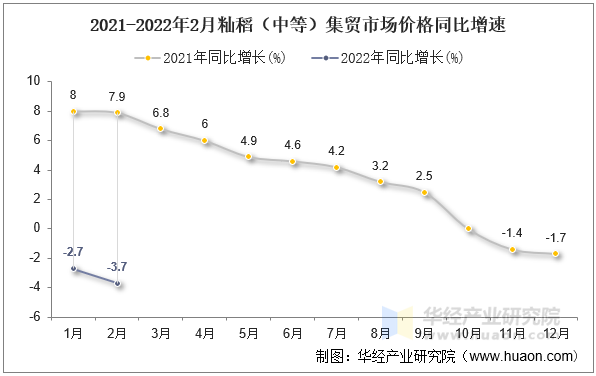 2021-2022年2月籼稻（中等）集贸市场价格同比增速