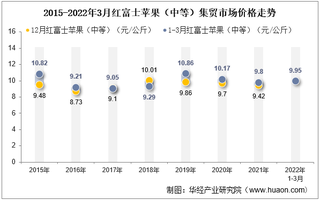 2022年3月红富士苹果（中等）集贸市场价格当期值为9.95元/公斤，环比增长2.5%，同比增长1.5%