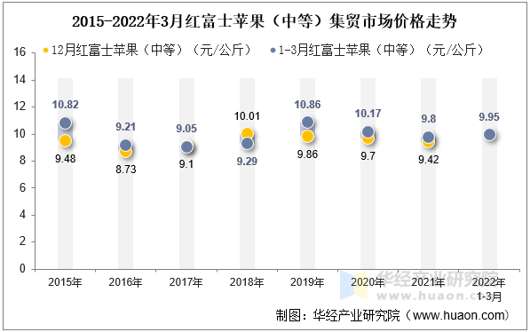 2015-2022年3月红富士苹果（中等）集贸市场价格走势