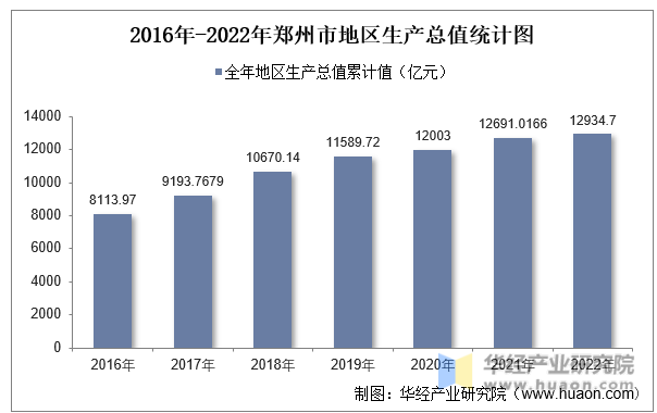 2016年-2022年郑州市地区生产总值统计图